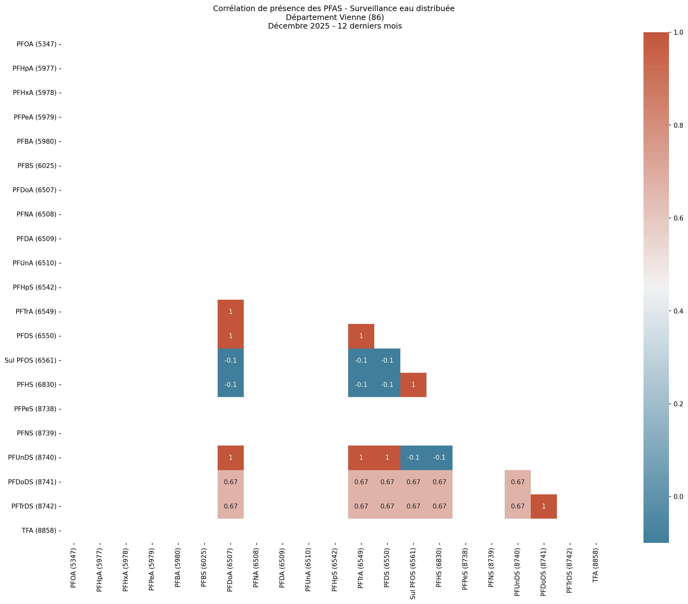 Analyses au niveau départemental